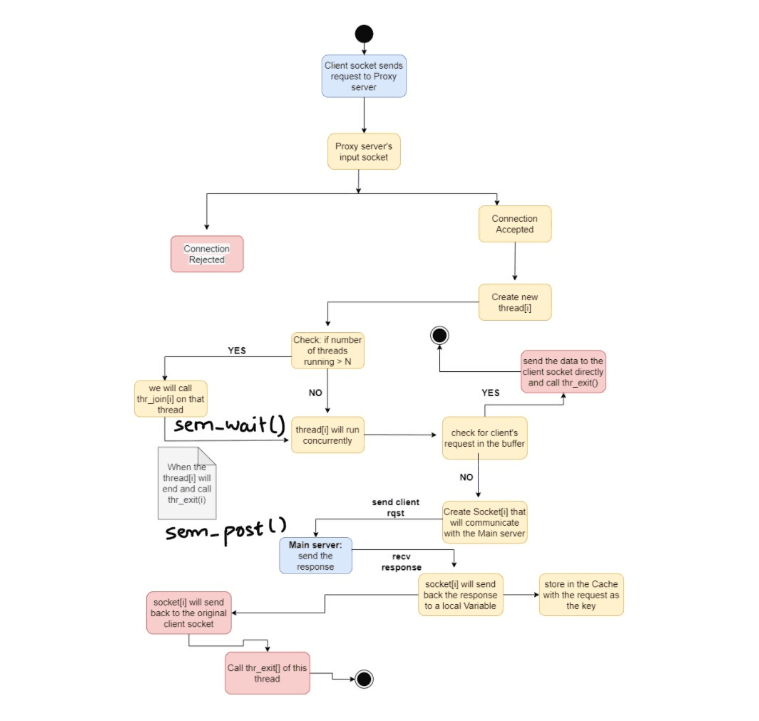 Multi-Threaded Proxy Server project cover